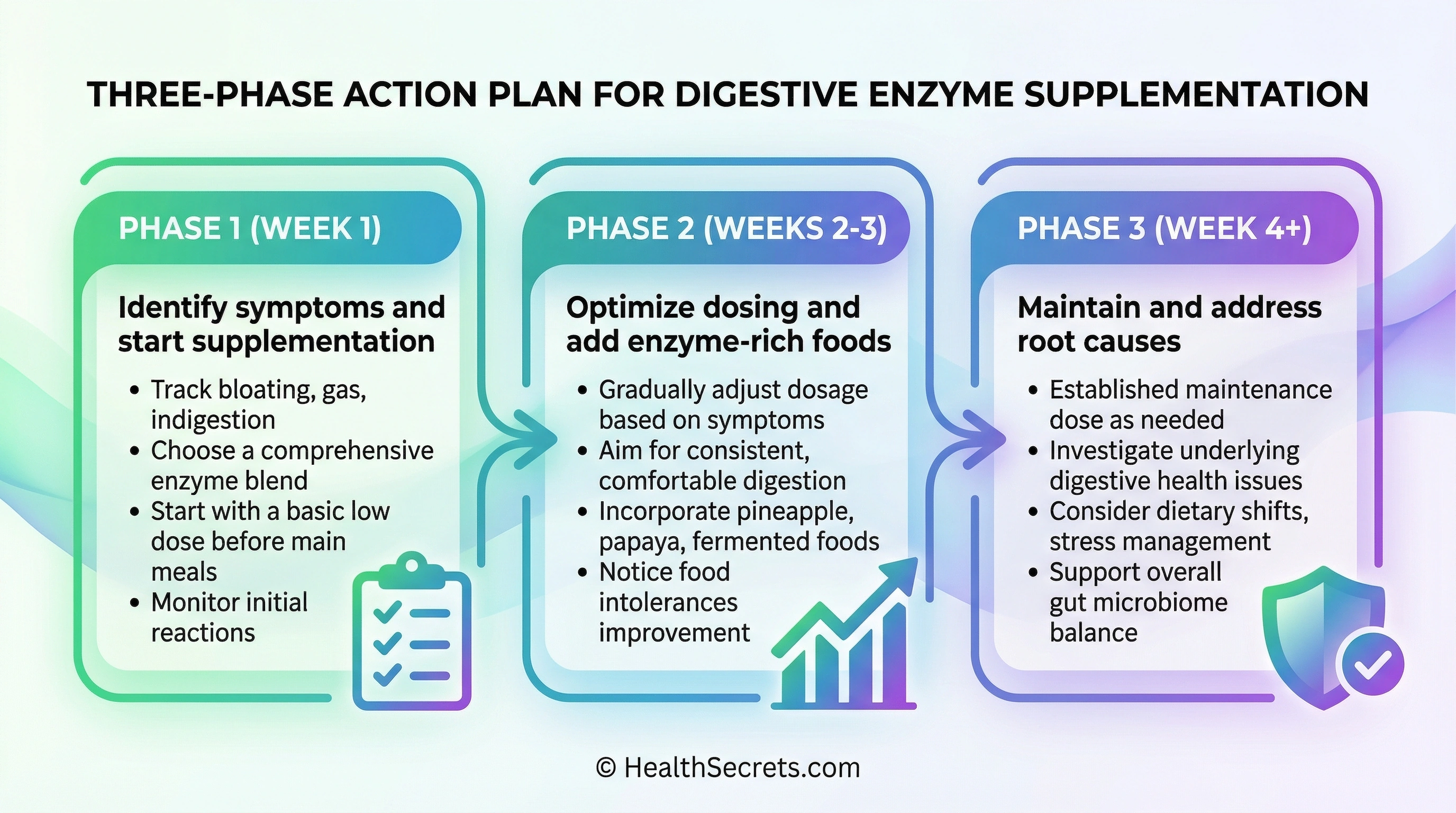 Three-phase action plan for starting digestive enzyme supplementation showing identify, optimize, and maintain phases
