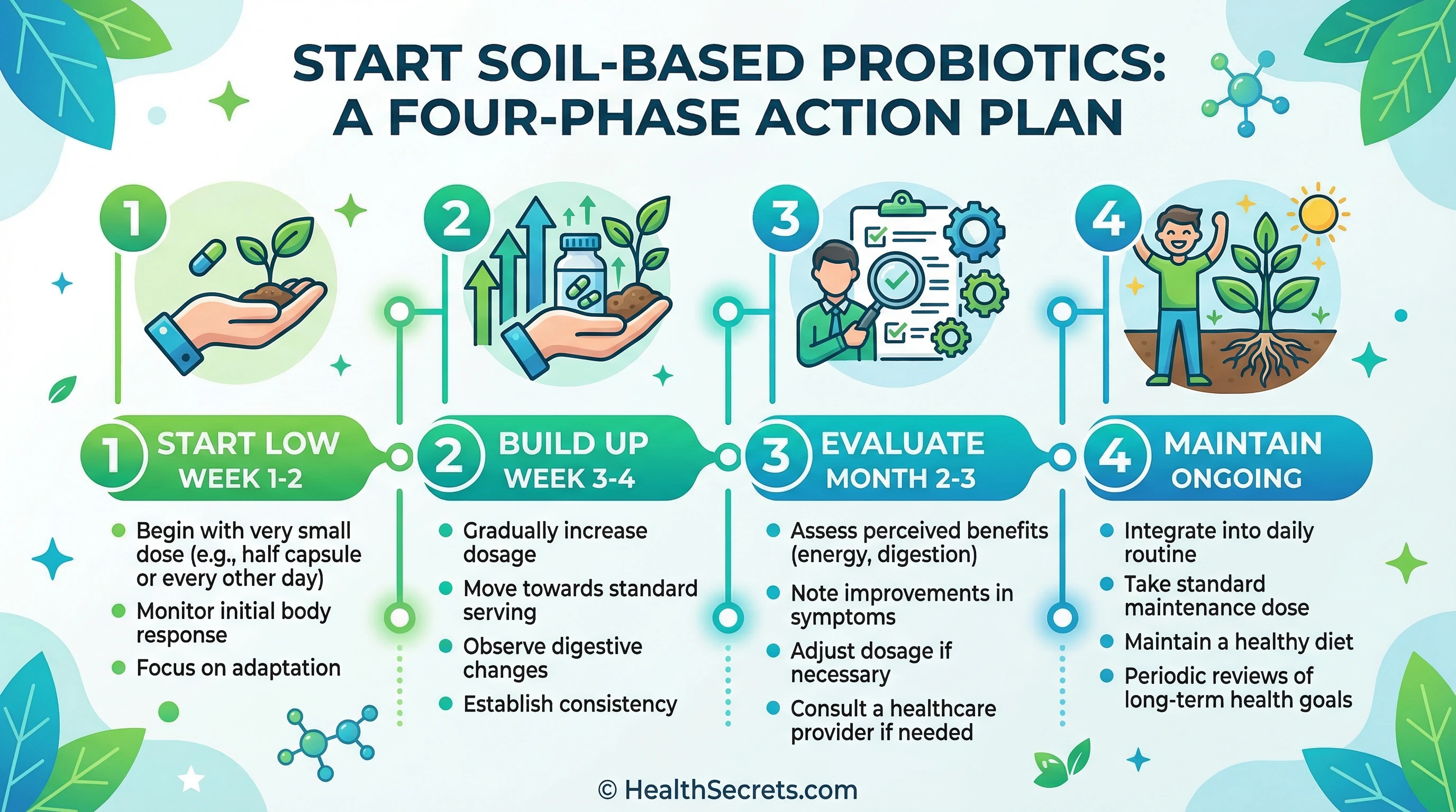 Four-phase action plan for starting soil-based probiotics from initial low dose through maintenance
