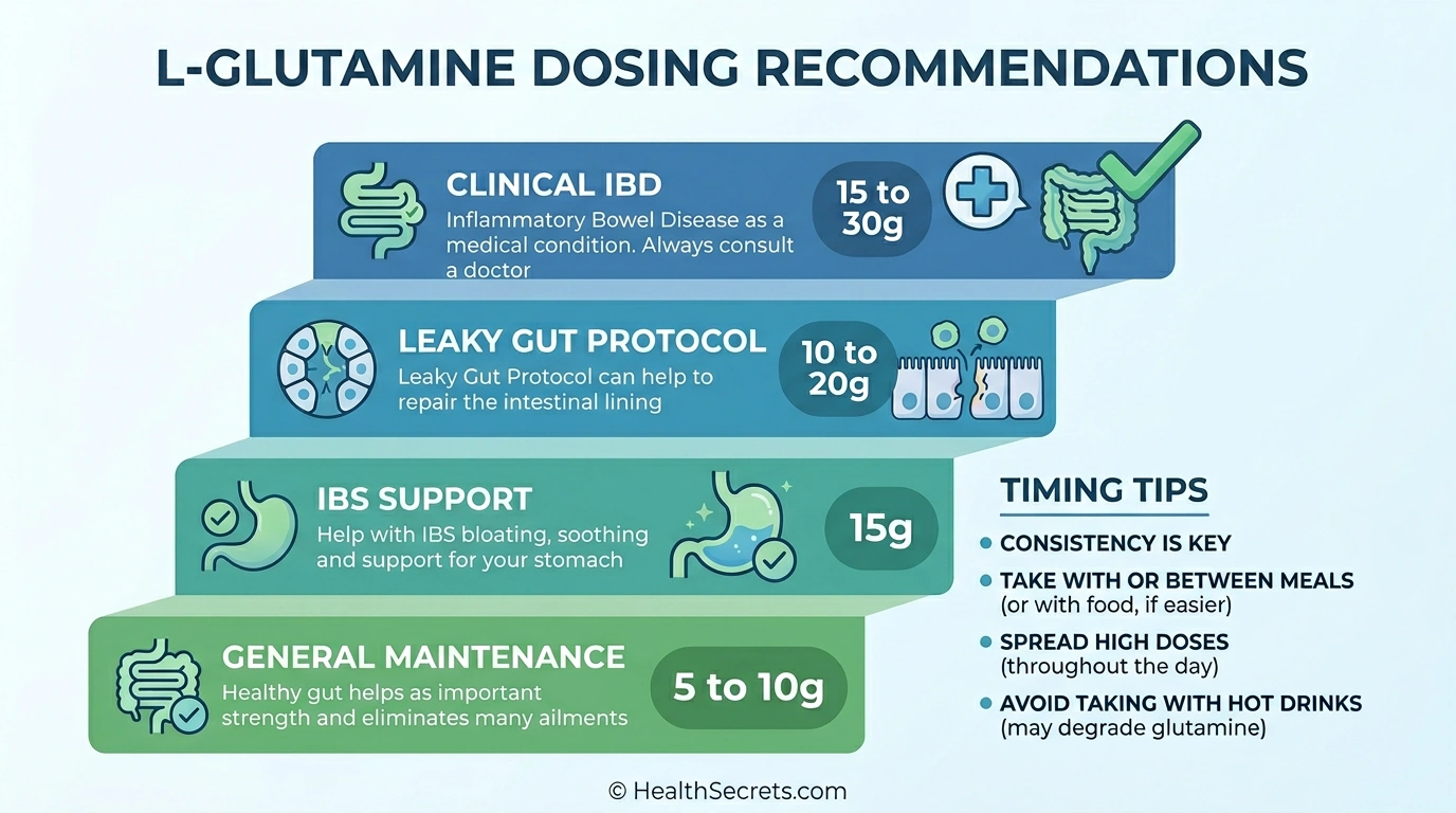 L-glutamine dosing guide infographic showing recommended daily doses for gut maintenance, IBS, and leaky gut healing