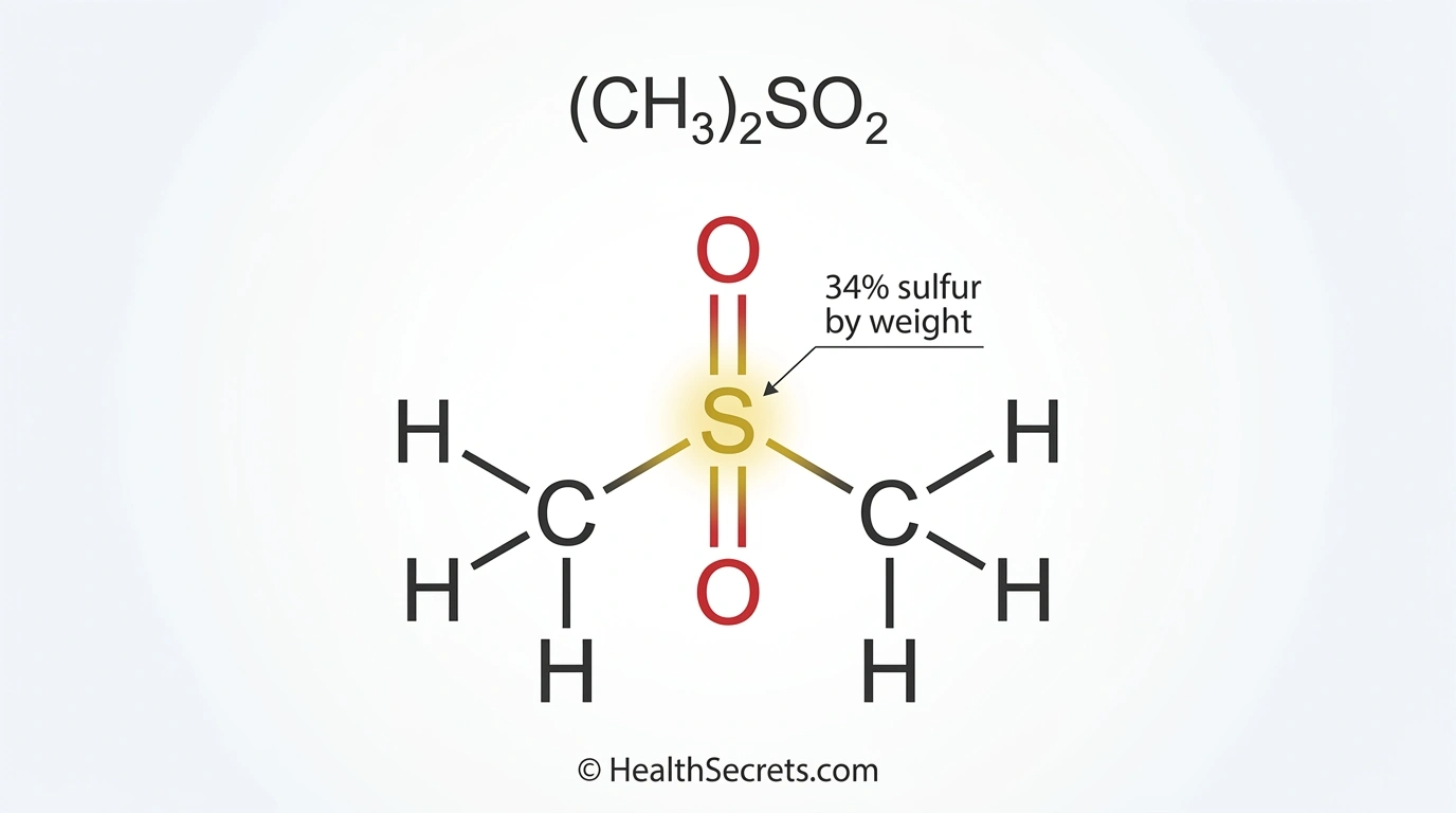 Molecular structure of MSM methylsulfonylmethane highlighting sulfur content