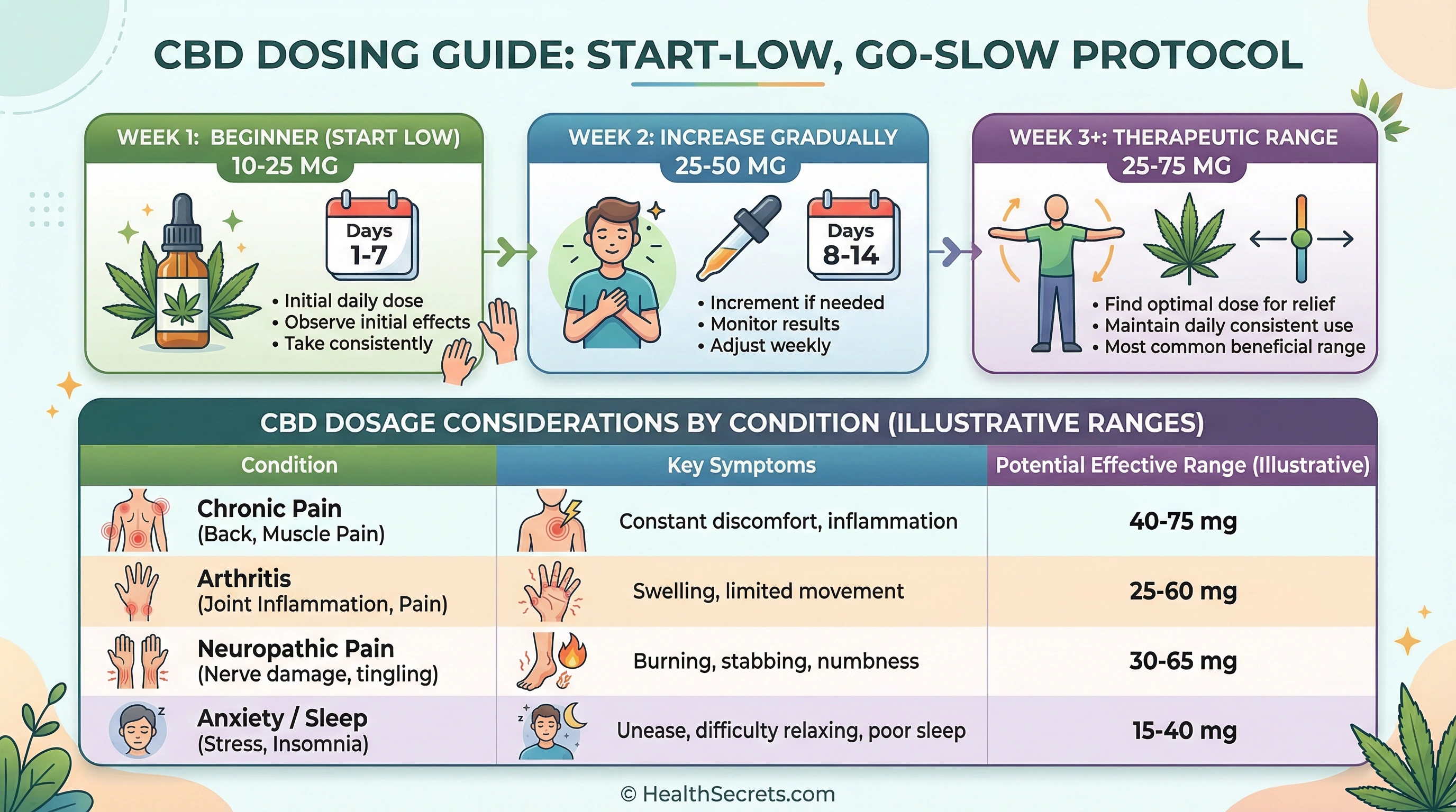 CBD dosing guide chart showing recommended starting doses and therapeutic ranges by condition
