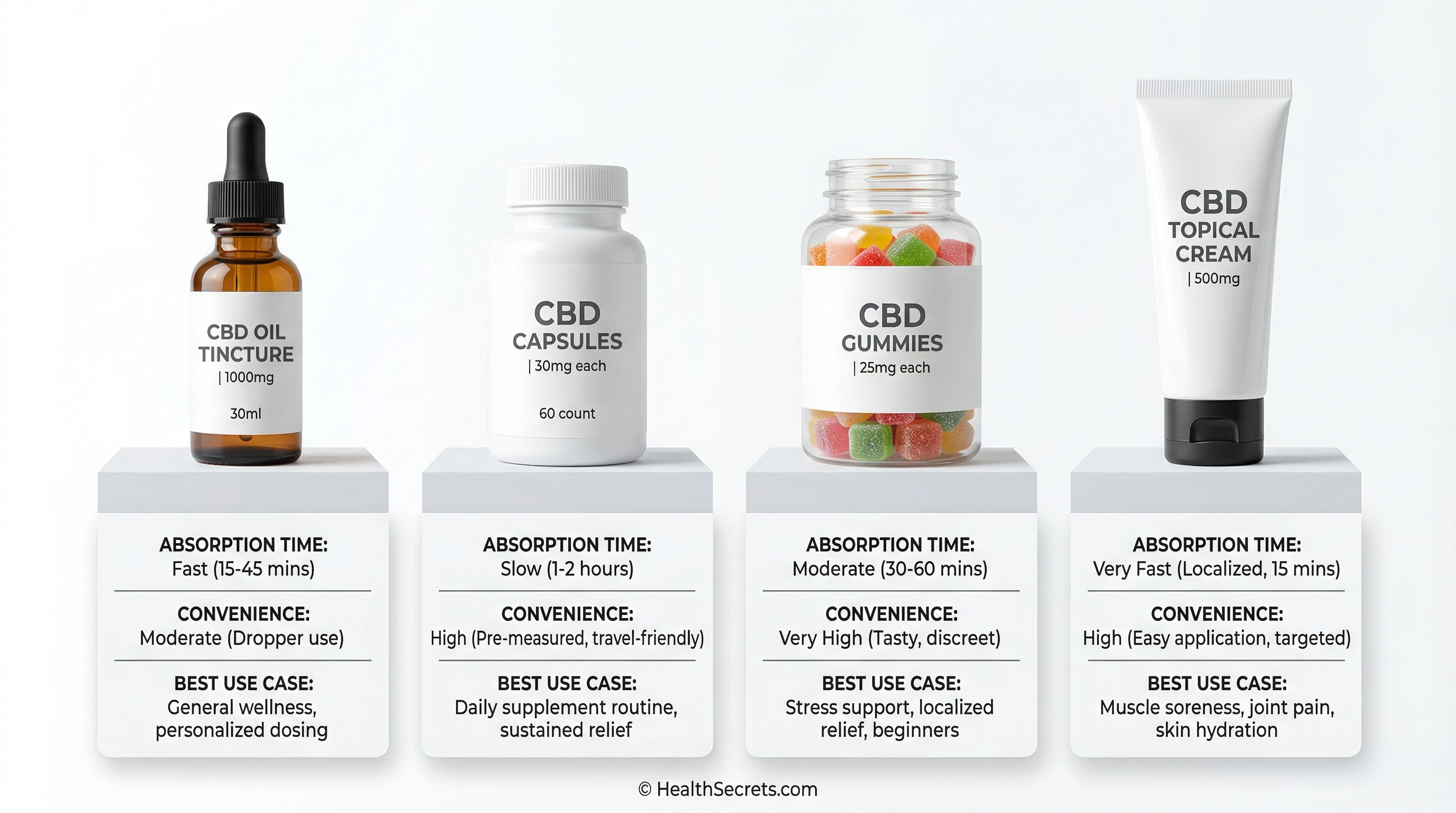 Visual comparison of CBD product forms including oil tincture, capsules, gummies, and topical cream