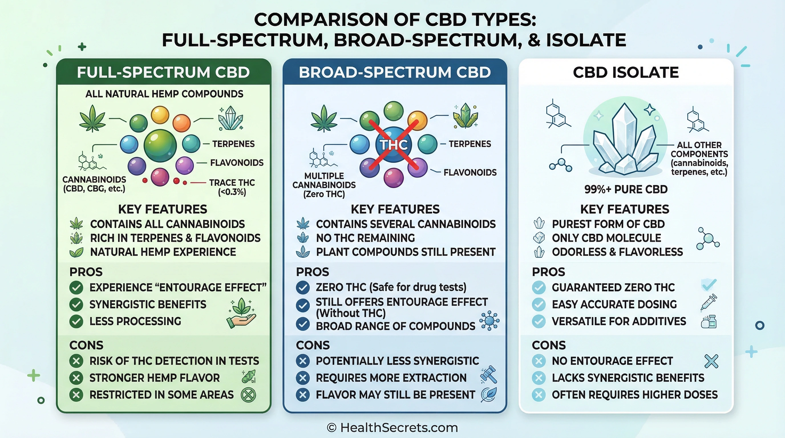 Visual comparison of full-spectrum, broad-spectrum, and CBD isolate showing components and benefits of each type