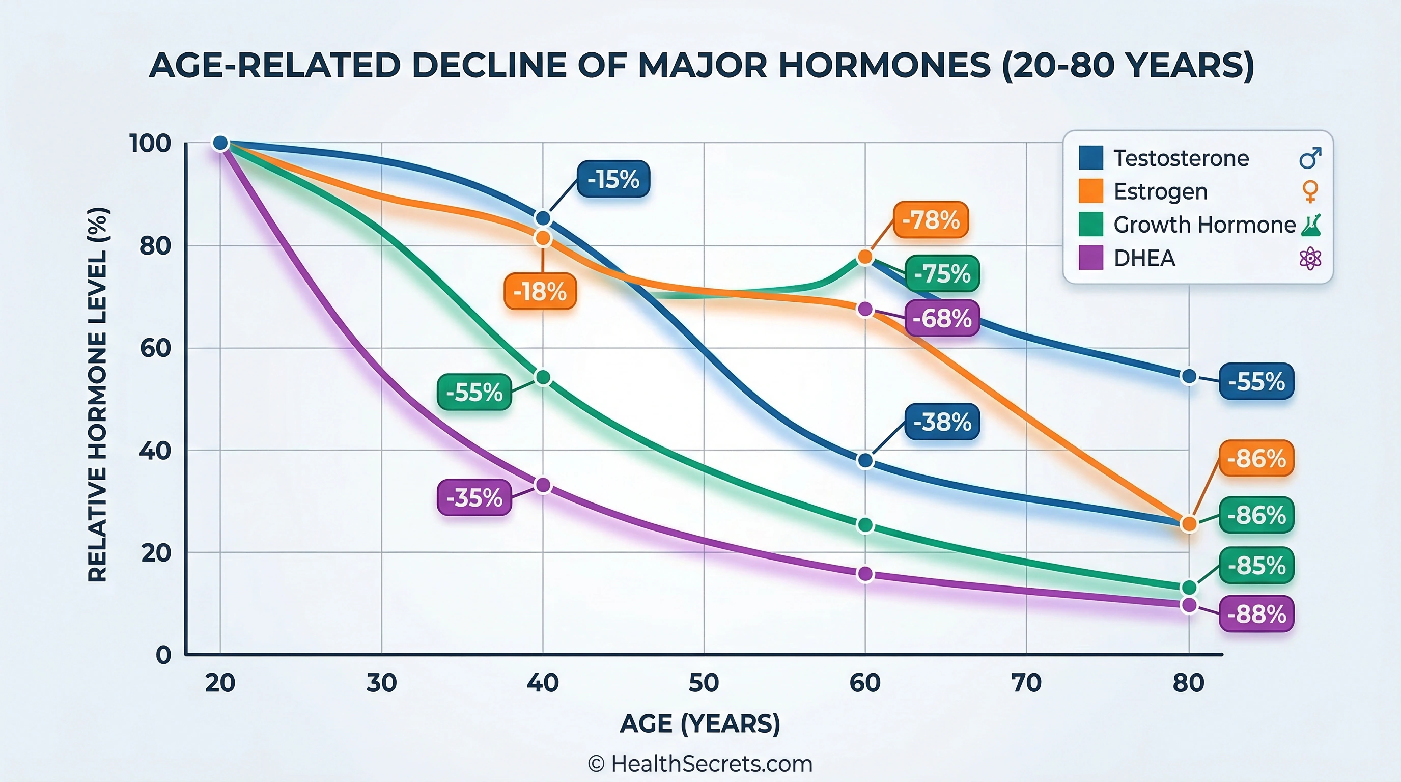 Line chart showing the progressive decline of testosterone estrogen growth hormone and DHEA levels from age 20 to 80