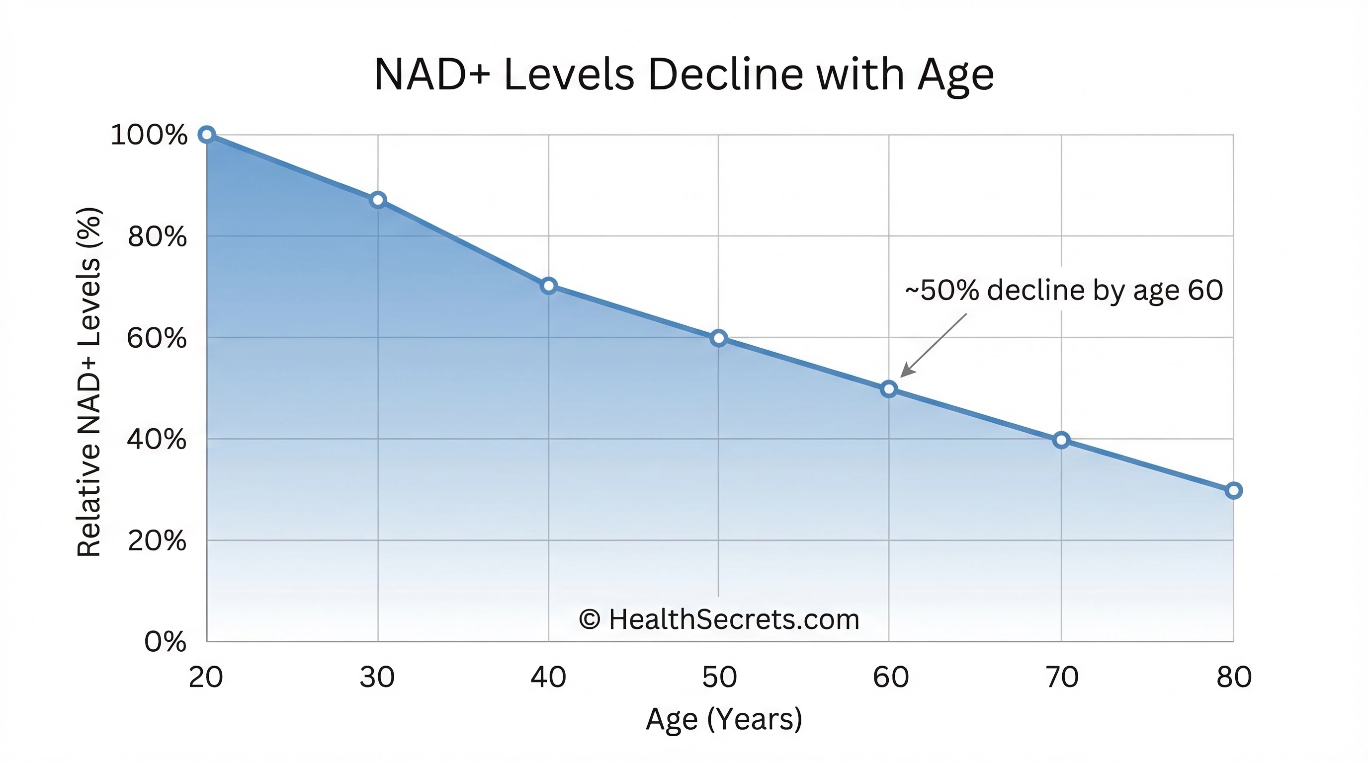 Graph showing NAD+ levels declining approximately 50 percent from age 20 to age 60