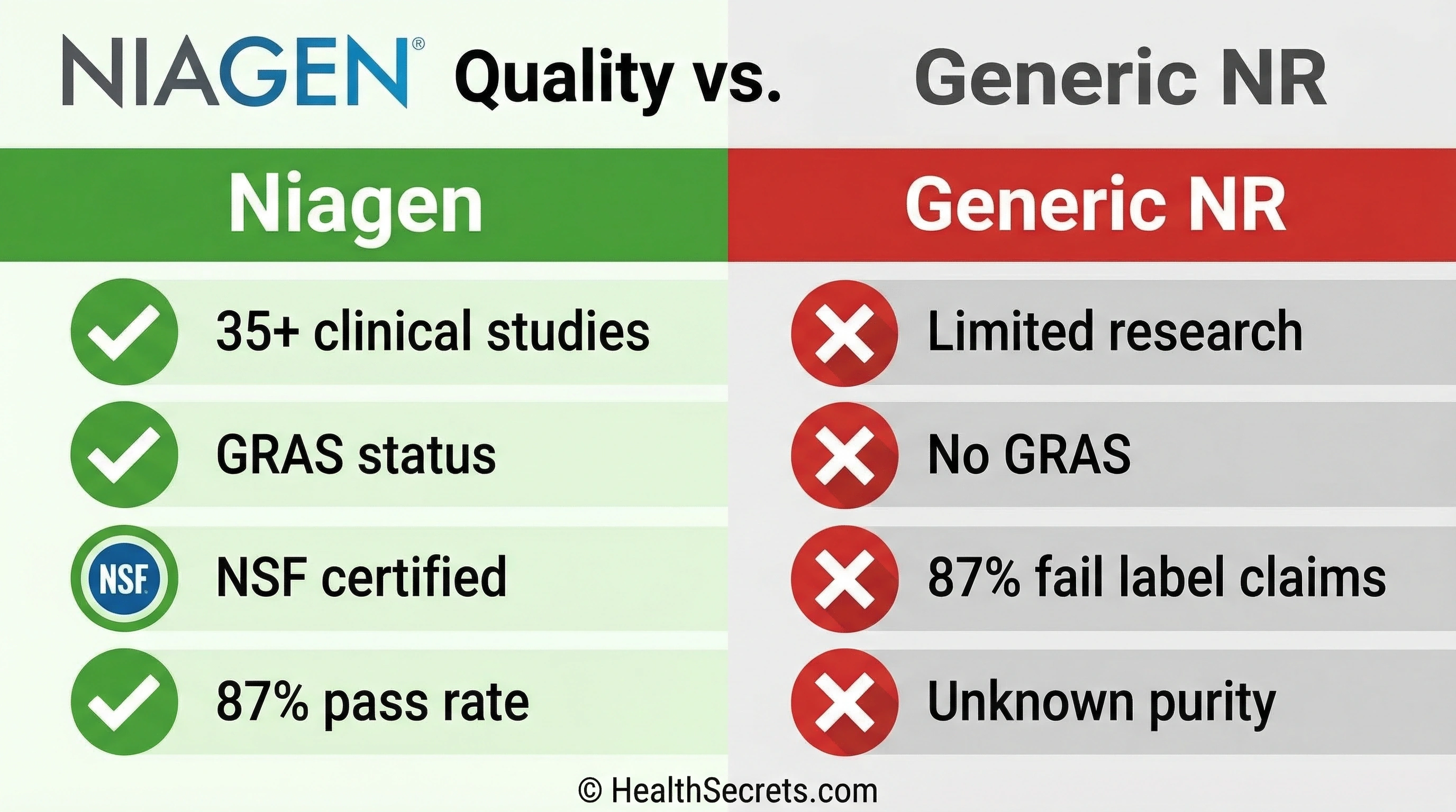 Quality comparison between Niagen branded nicotinamide riboside and generic NR supplements