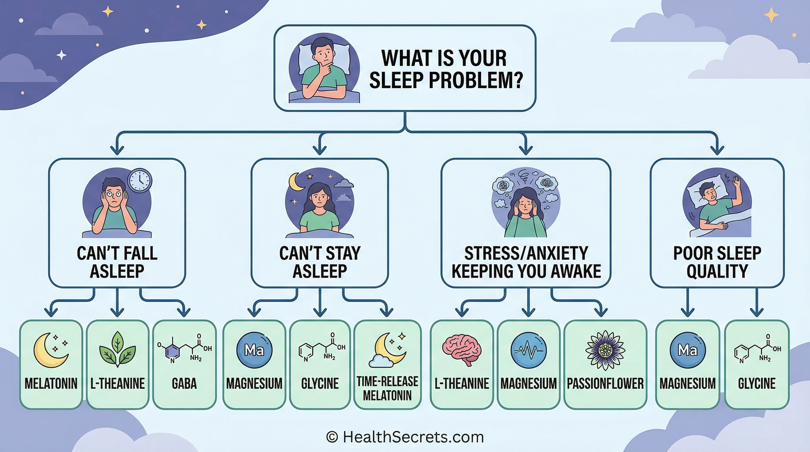 Decision flowchart to choose the right sleep supplement based on specific sleep problem type