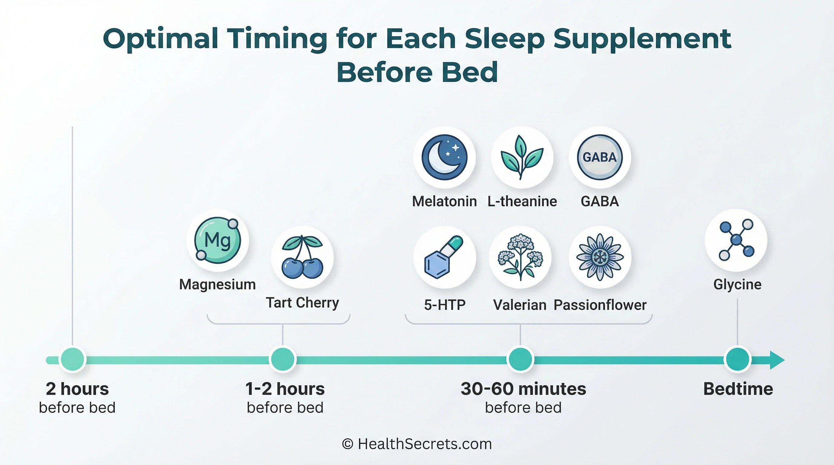 Timeline infographic showing optimal timing for taking each sleep supplement before bedtime