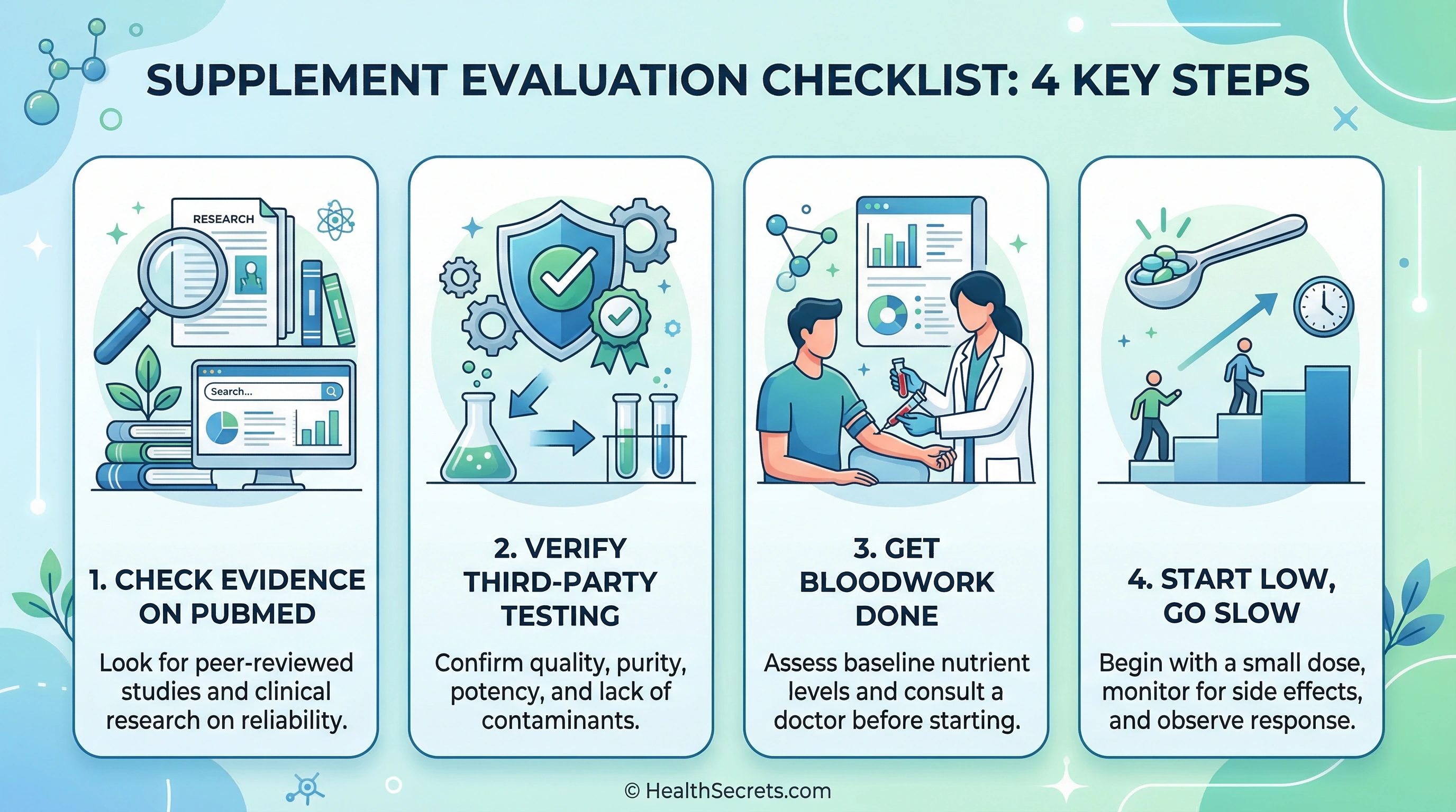 Four-step supplement evaluation checklist infographic showing how to evaluate supplements using evidence-based critical thinking